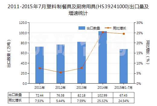2011-2015年7月塑料制餐具及廚房用具(HS39241000)出口量及增速統(tǒng)計